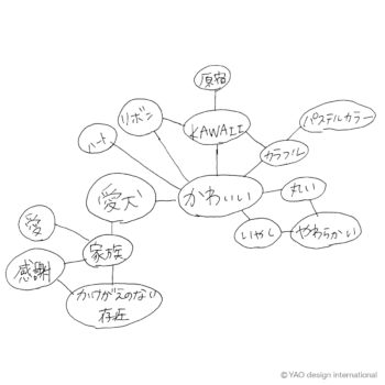 マインドマップ